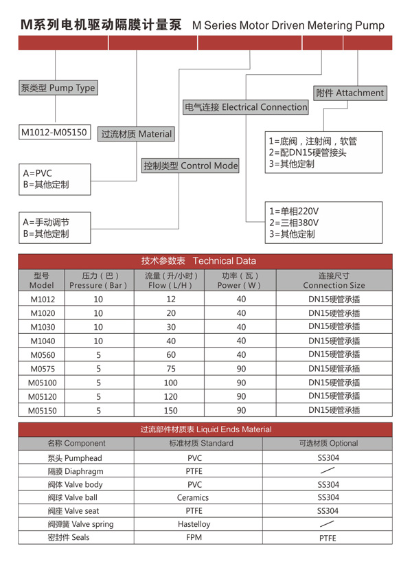 M係列電機驅動隔膜計量泵